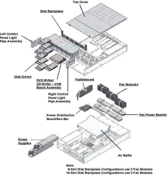 Sun SPARC Enterprise T5220 Exploded View
                    