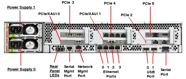 Sun SPARC Enterprise T5220 Rear Callout