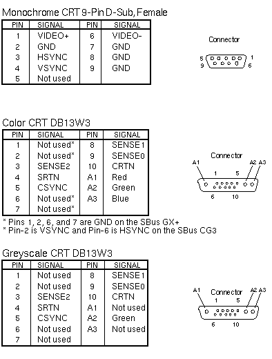 Sun3/II - Parts_Breakdown/Monitor - Video Connector Pinouts