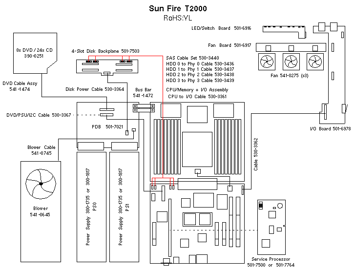 Sun Fire T2000, RoHS:YL  