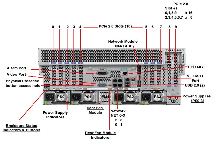 Netra SPARC T4-2 Rear Callout