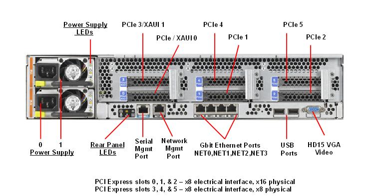 SPARC T3-1 Rear Callout