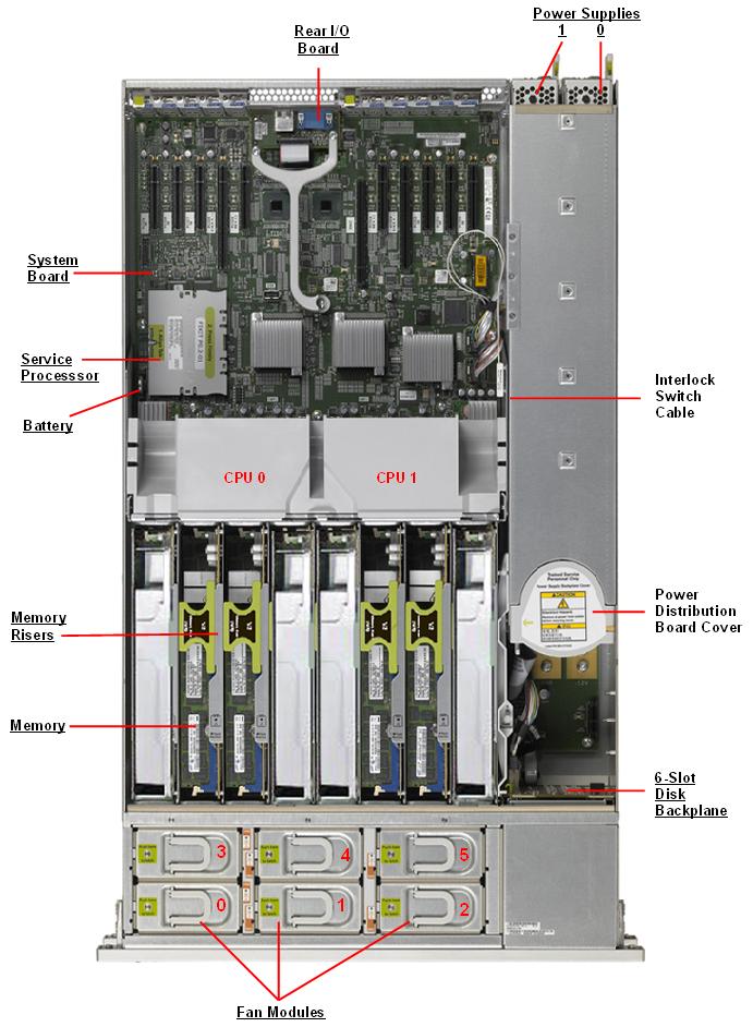 SPARC T3-2 Top Callout
