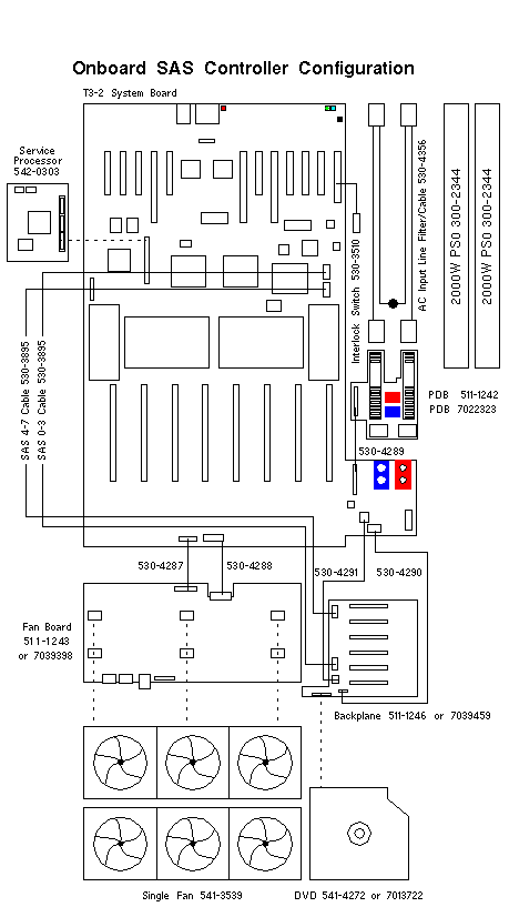 SPARC T3-2  