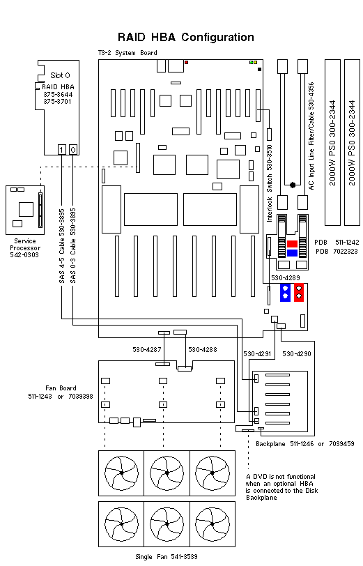 SPARC T3-2  