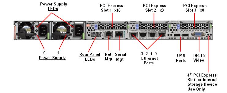 Sun Server X3-2 / Sun Fire X4170 M3 Rear Callout