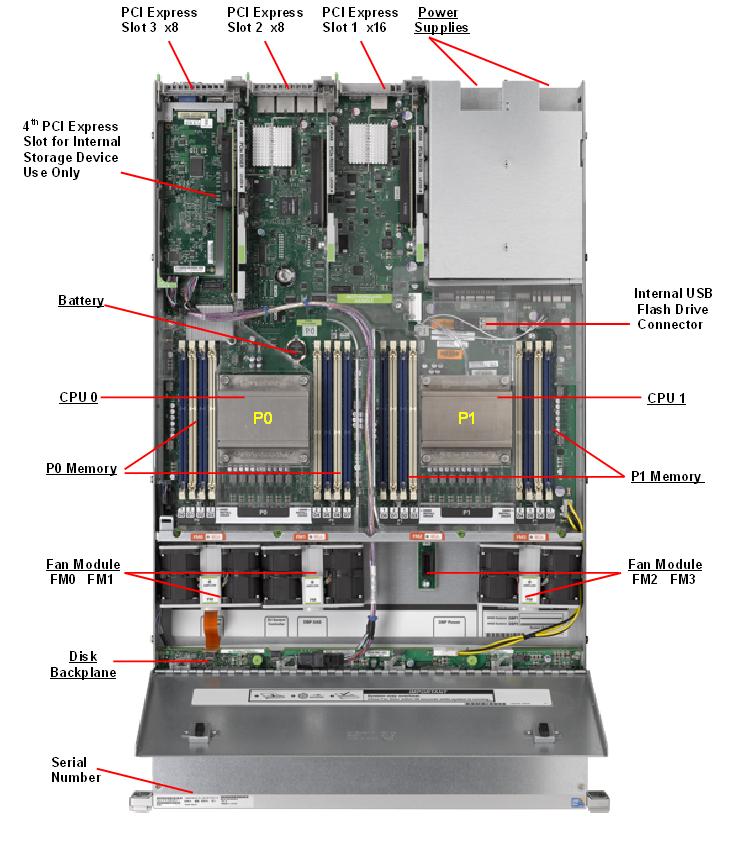Sun Server X3-2 / Sun Fire X4170 M3 Top Callout