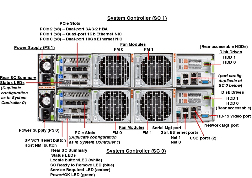 Sun Fire X4370 M2 Rear Callout